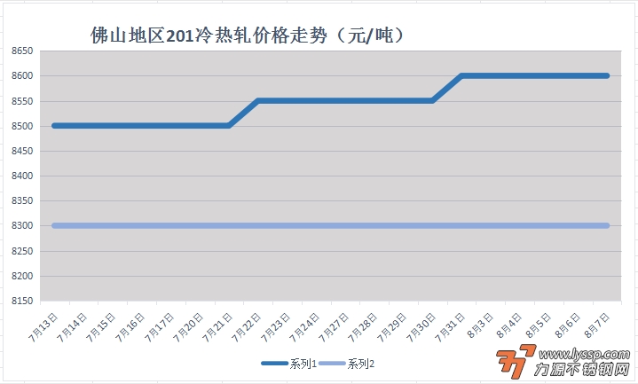 佛山不锈钢行情
